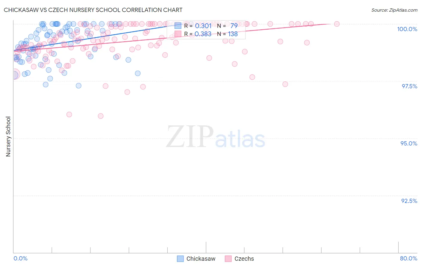 Chickasaw vs Czech Nursery School