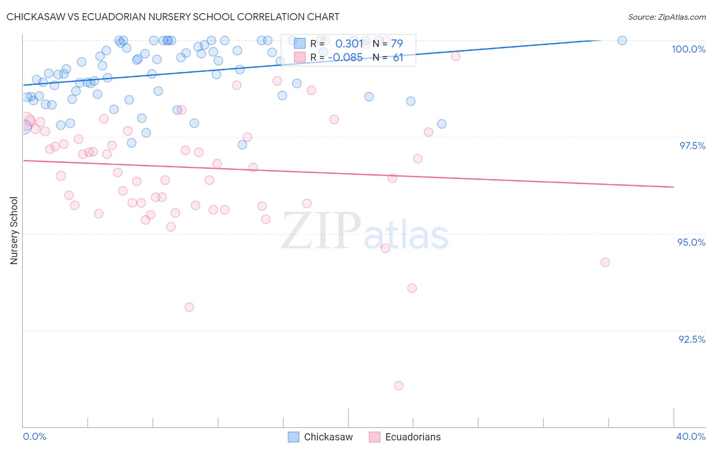 Chickasaw vs Ecuadorian Nursery School