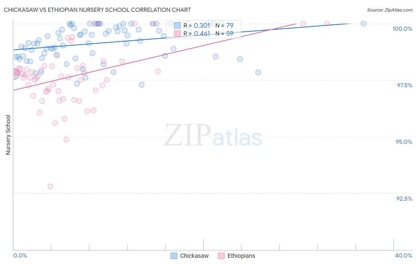 Chickasaw vs Ethiopian Nursery School
