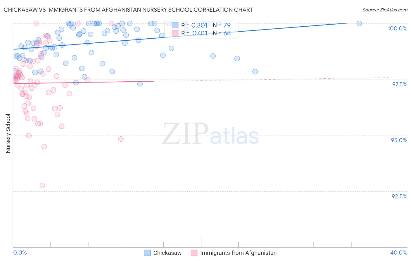 Chickasaw vs Immigrants from Afghanistan Nursery School