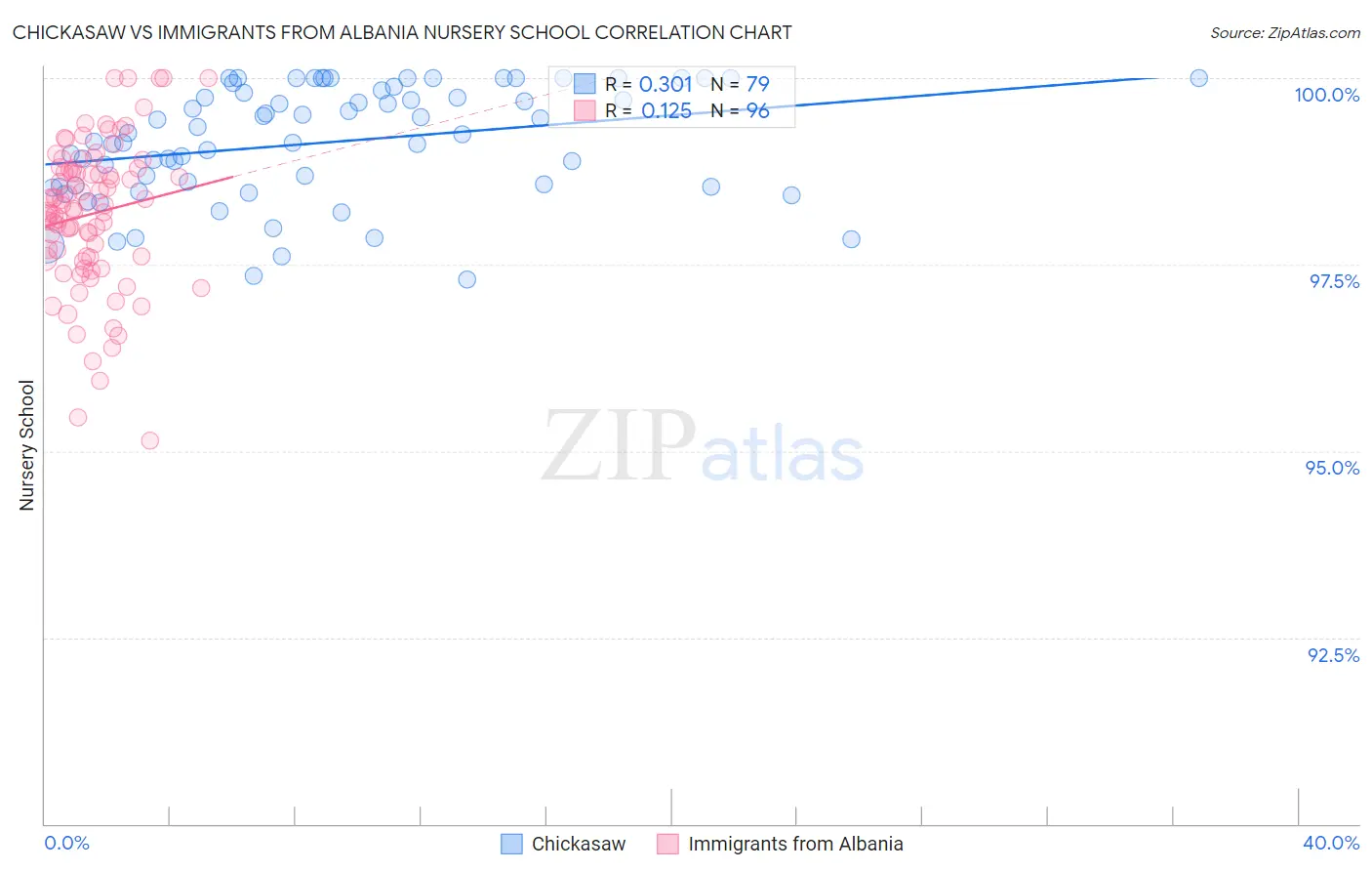 Chickasaw vs Immigrants from Albania Nursery School
