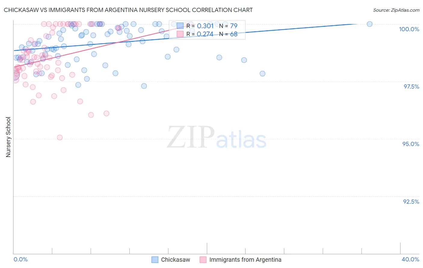 Chickasaw vs Immigrants from Argentina Nursery School