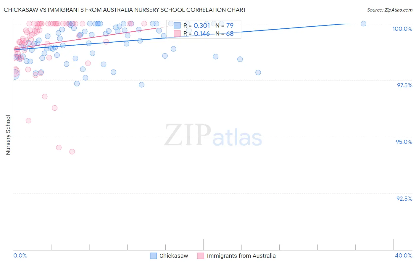 Chickasaw vs Immigrants from Australia Nursery School