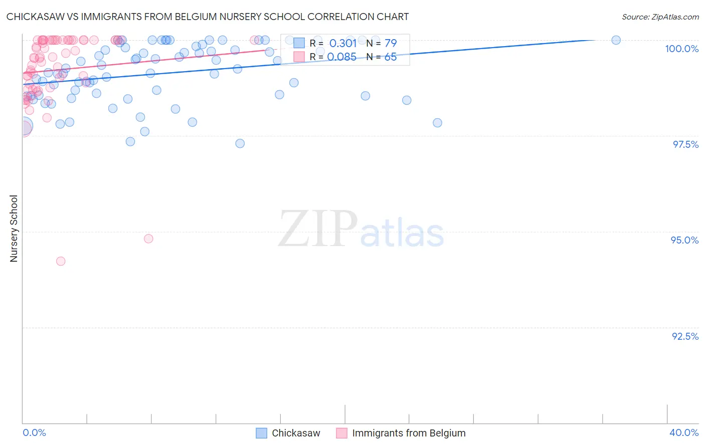 Chickasaw vs Immigrants from Belgium Nursery School
