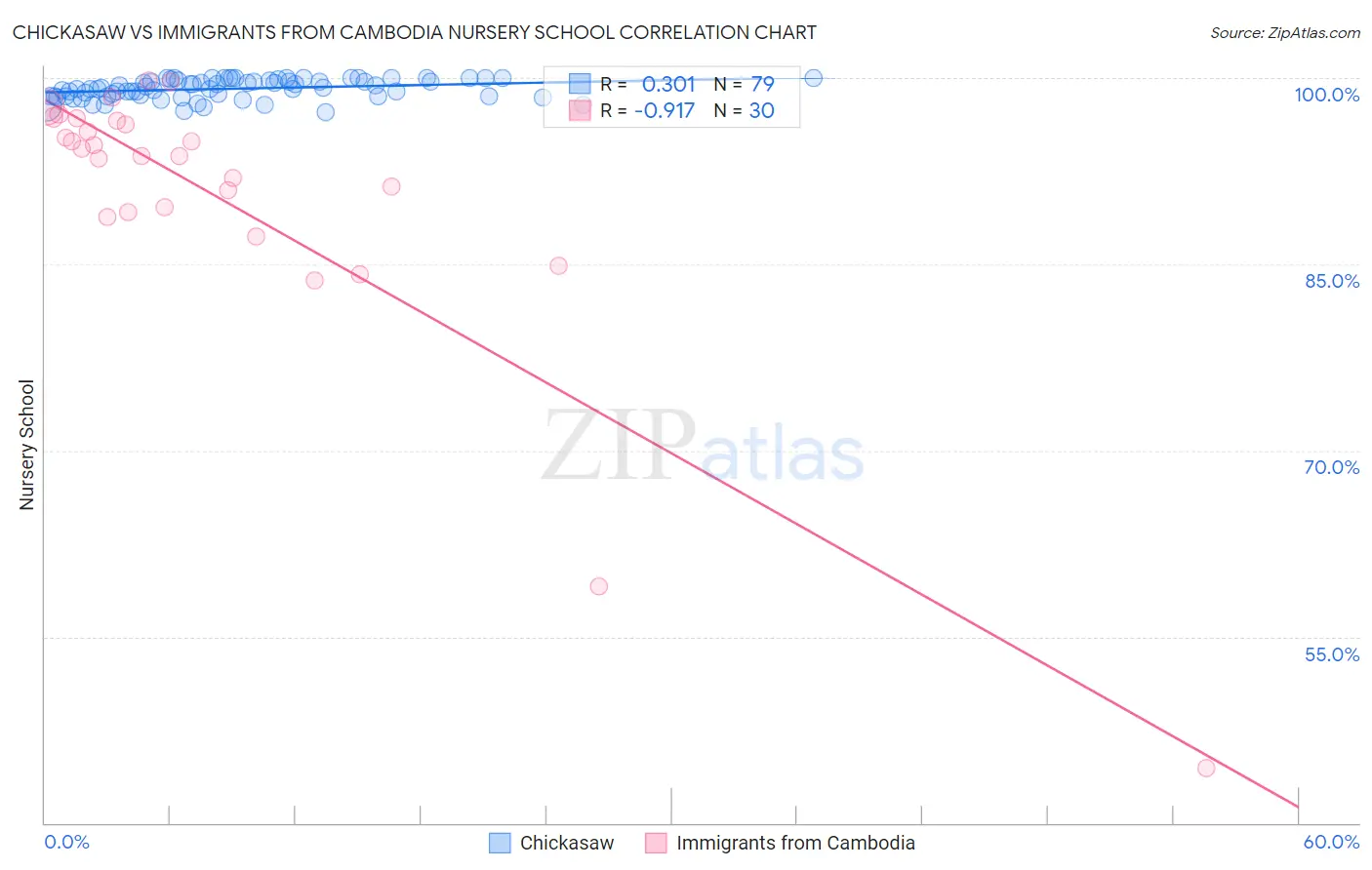 Chickasaw vs Immigrants from Cambodia Nursery School