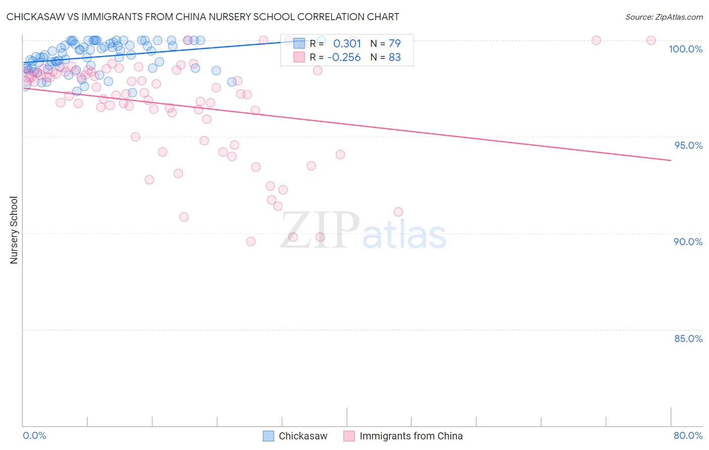 Chickasaw vs Immigrants from China Nursery School