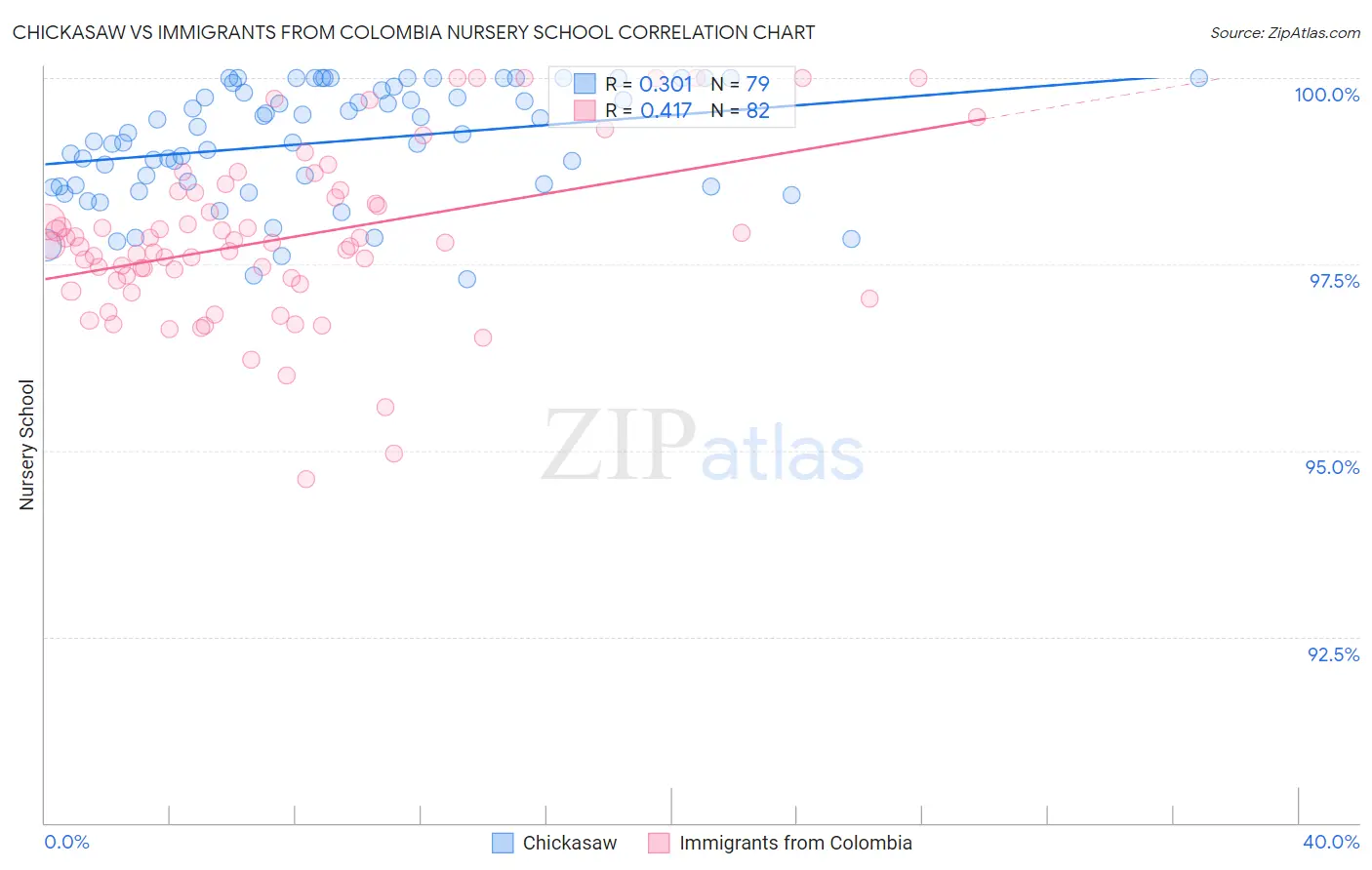 Chickasaw vs Immigrants from Colombia Nursery School