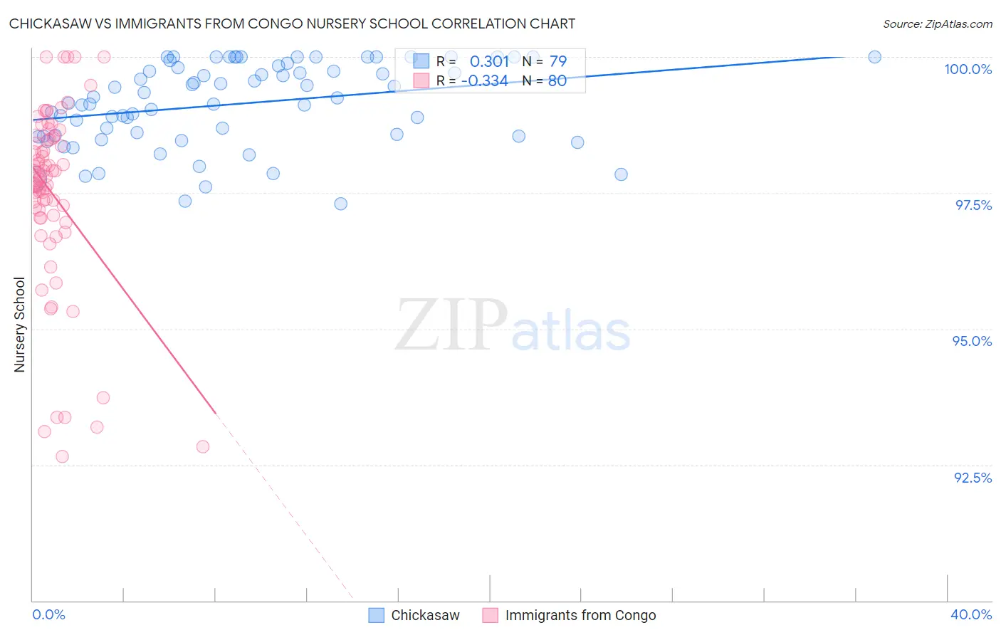 Chickasaw vs Immigrants from Congo Nursery School