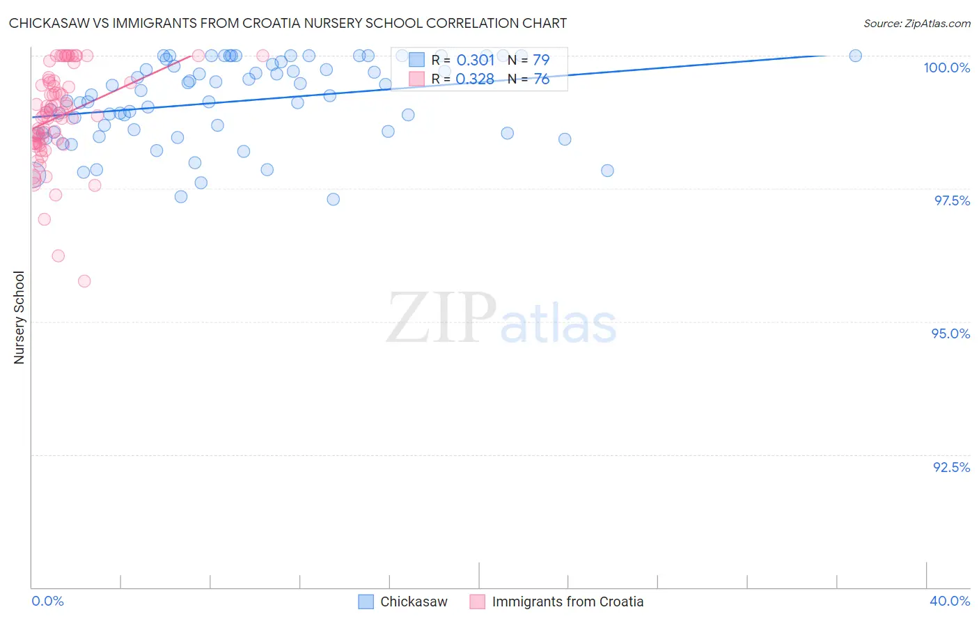 Chickasaw vs Immigrants from Croatia Nursery School
