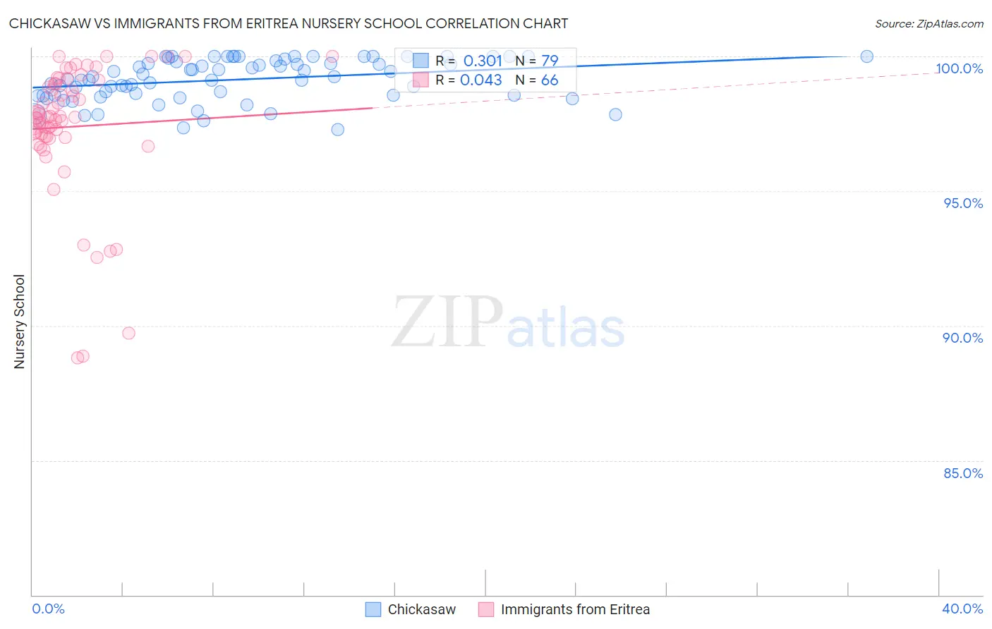 Chickasaw vs Immigrants from Eritrea Nursery School