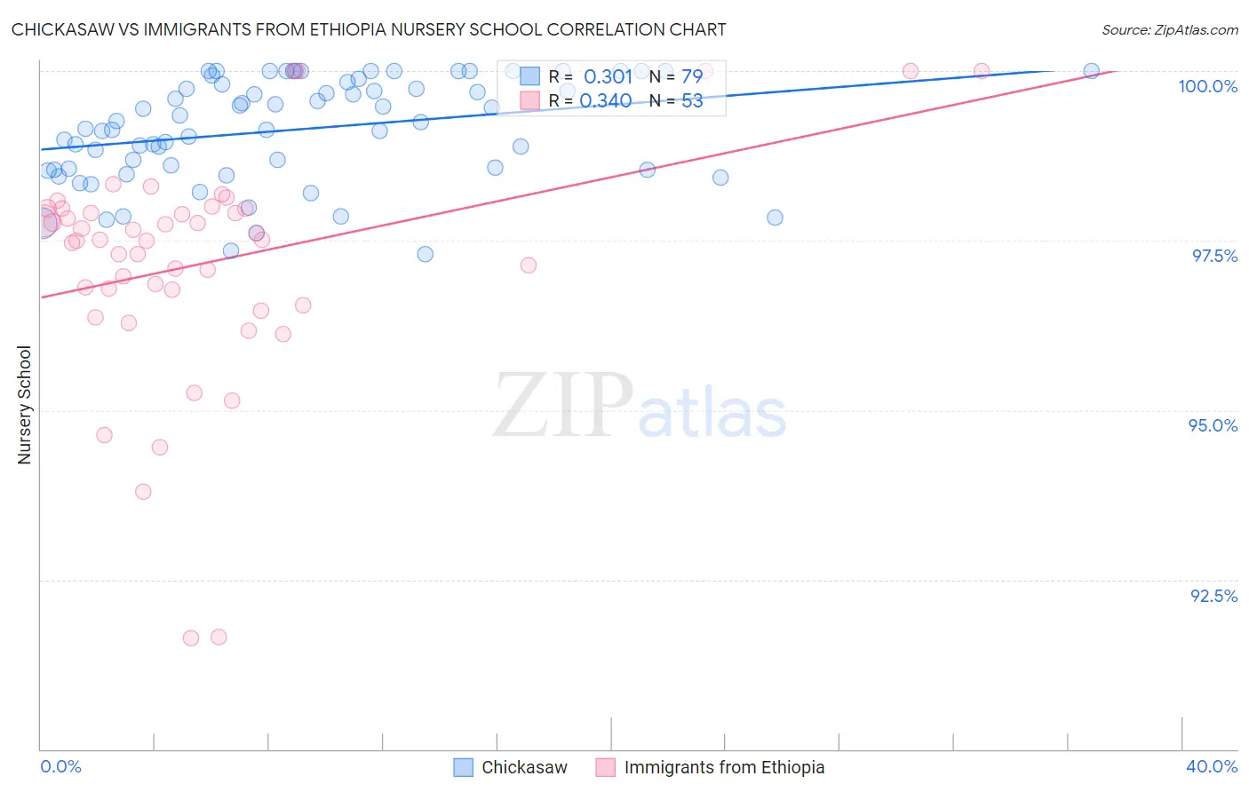 Chickasaw vs Immigrants from Ethiopia Nursery School