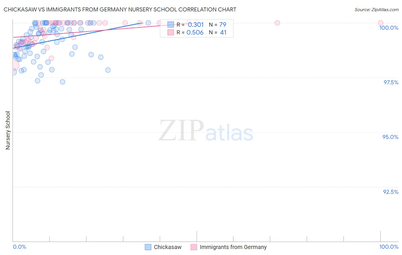 Chickasaw vs Immigrants from Germany Nursery School