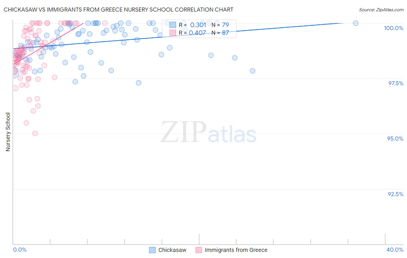Chickasaw vs Immigrants from Greece Nursery School