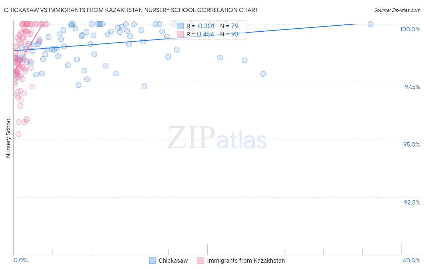 Chickasaw vs Immigrants from Kazakhstan Nursery School
