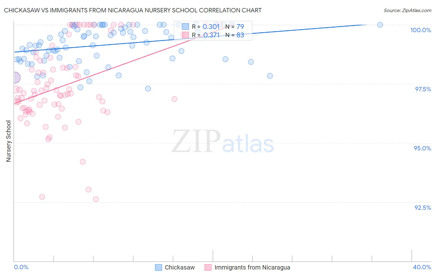 Chickasaw vs Immigrants from Nicaragua Nursery School