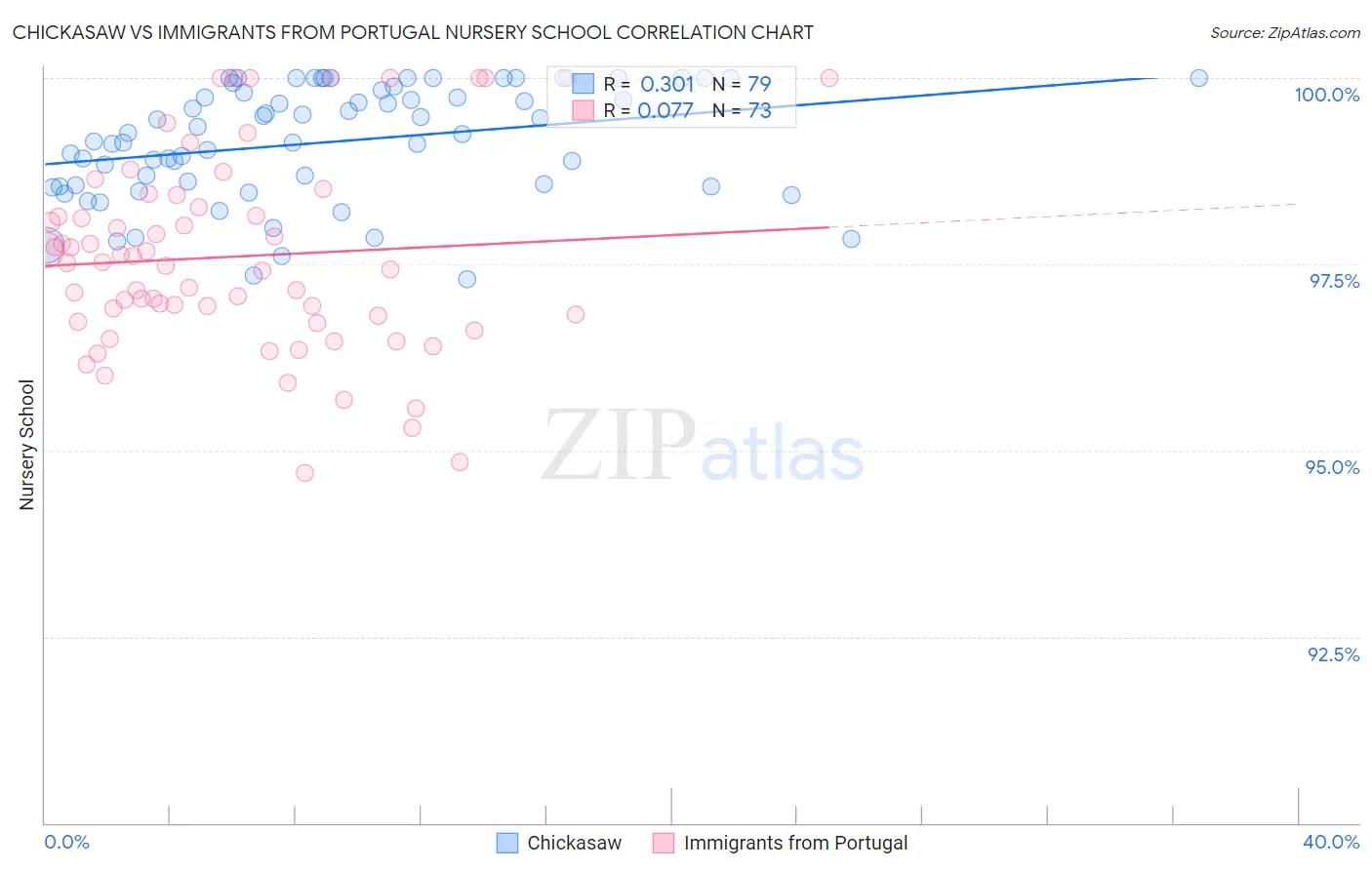 Chickasaw vs Immigrants from Portugal Nursery School