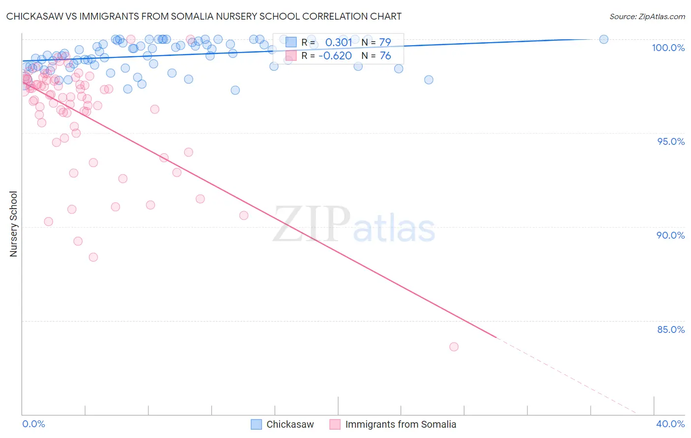 Chickasaw vs Immigrants from Somalia Nursery School