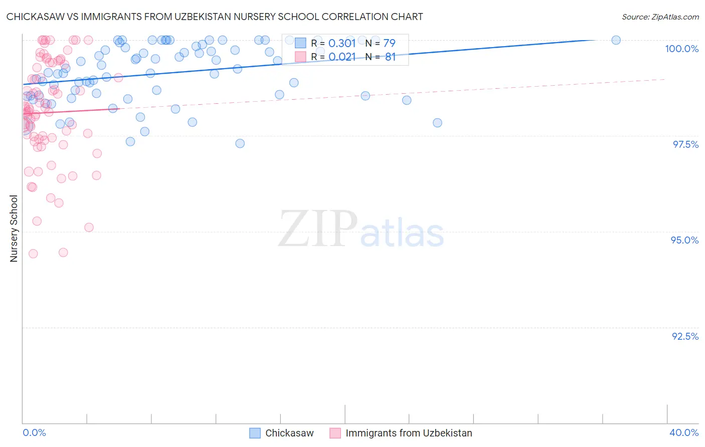 Chickasaw vs Immigrants from Uzbekistan Nursery School