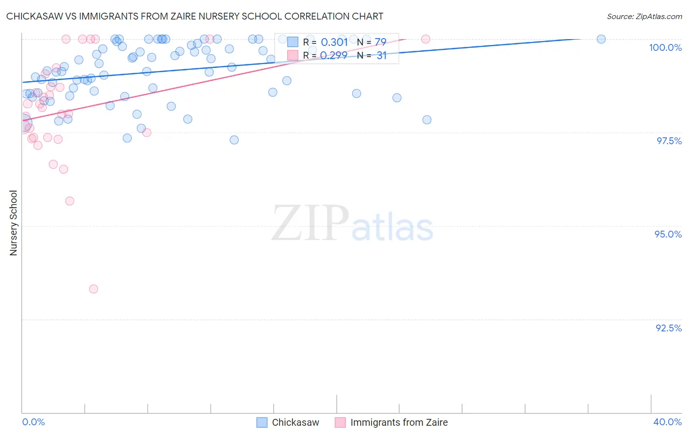 Chickasaw vs Immigrants from Zaire Nursery School