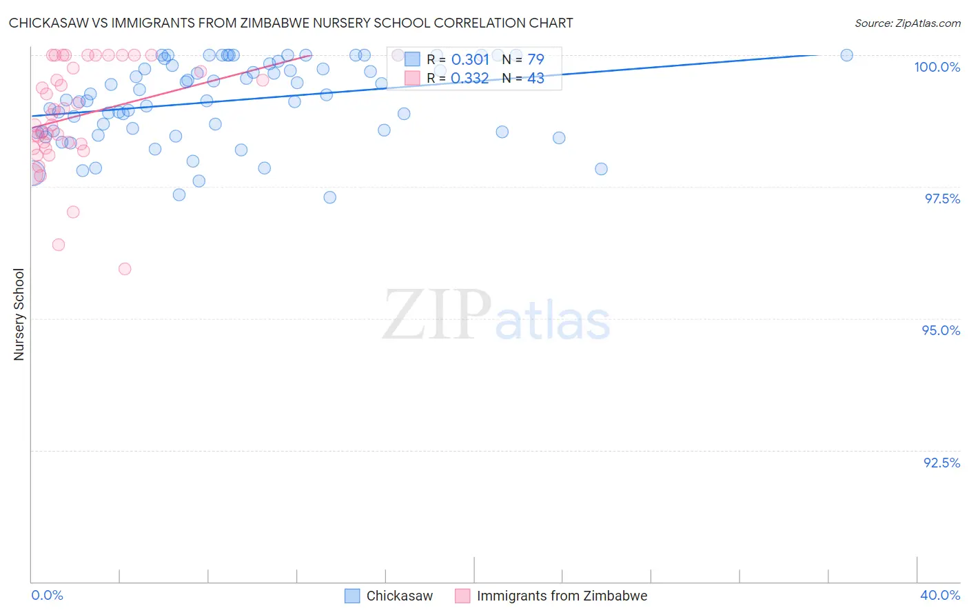Chickasaw vs Immigrants from Zimbabwe Nursery School