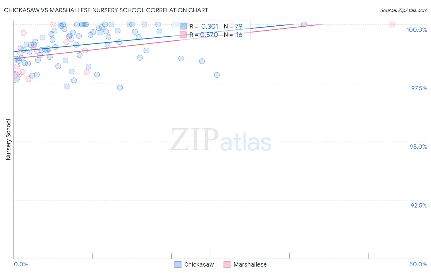 Chickasaw vs Marshallese Nursery School
