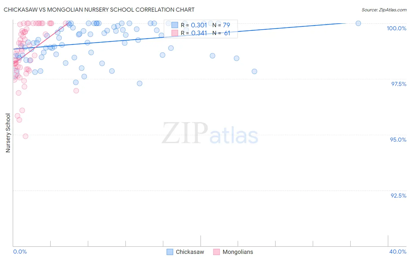 Chickasaw vs Mongolian Nursery School