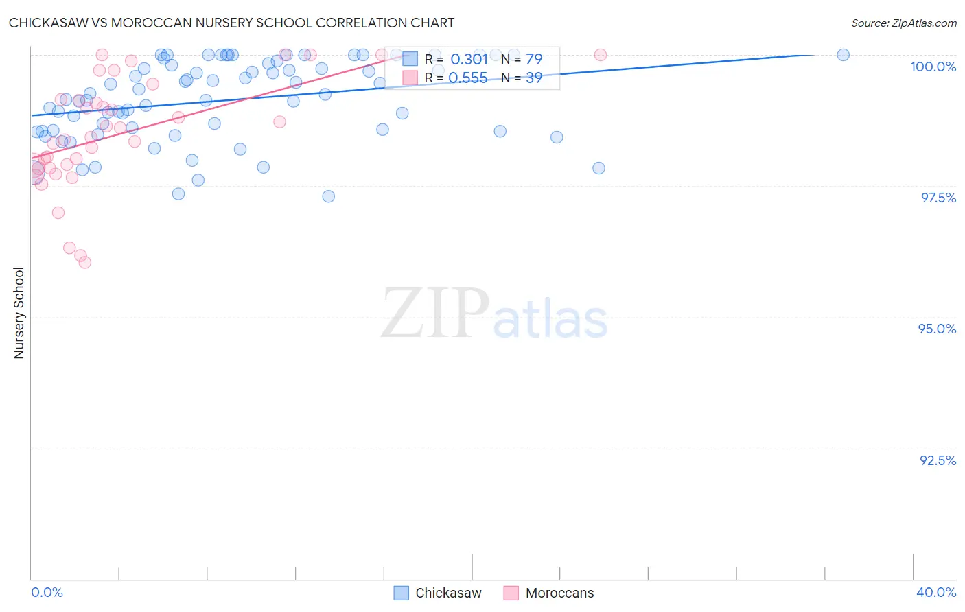 Chickasaw vs Moroccan Nursery School