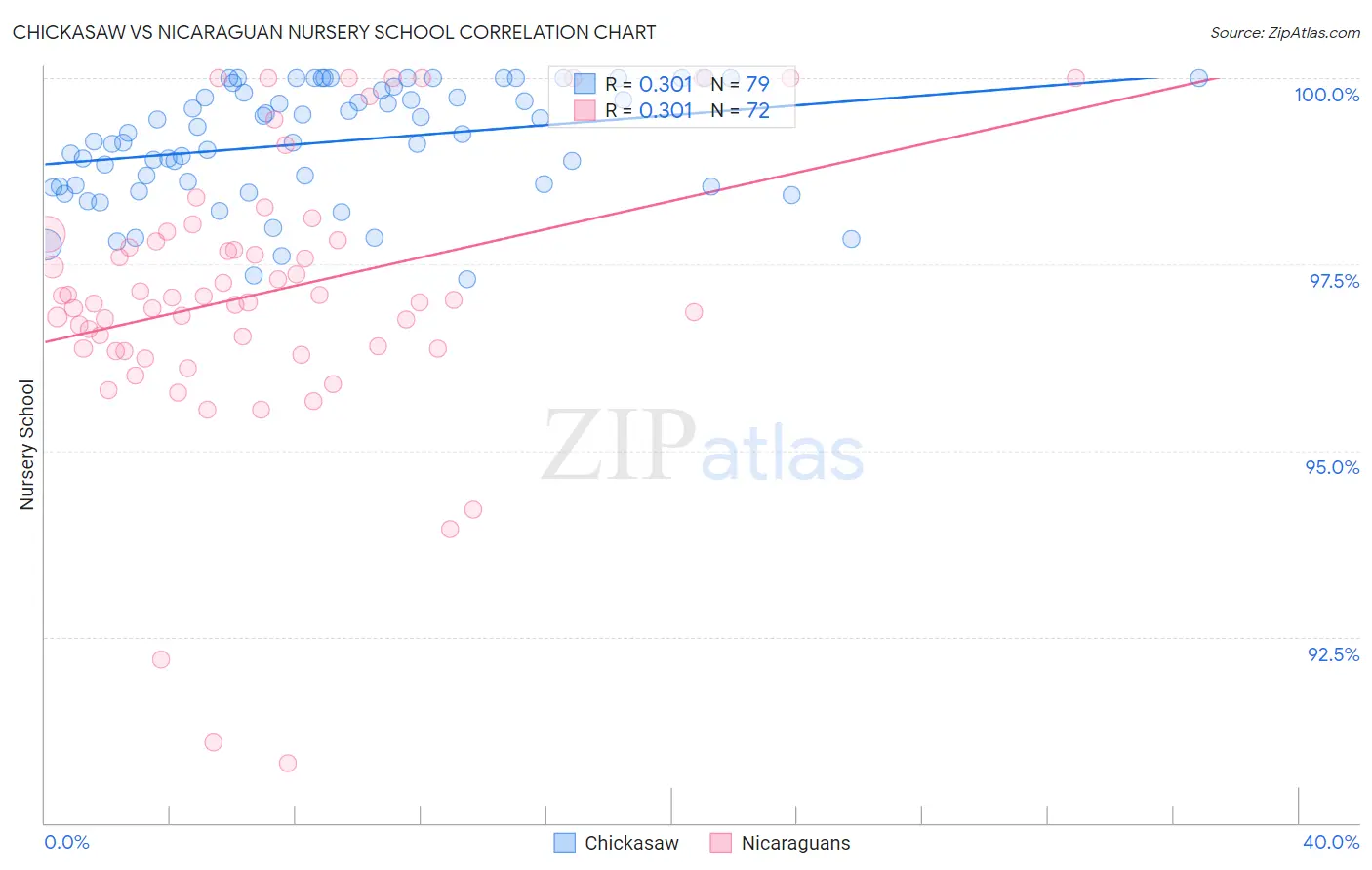 Chickasaw vs Nicaraguan Nursery School