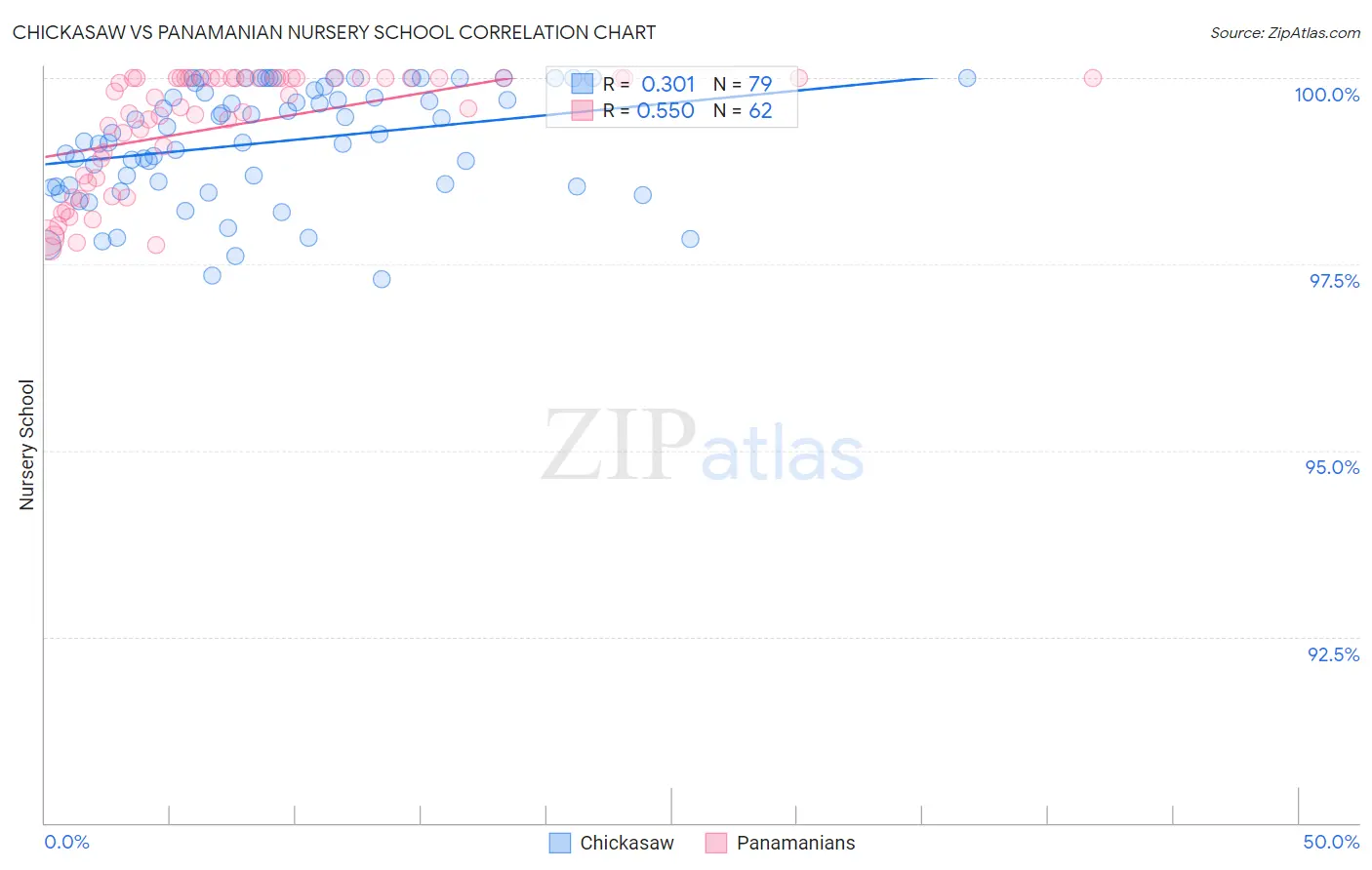 Chickasaw vs Panamanian Nursery School