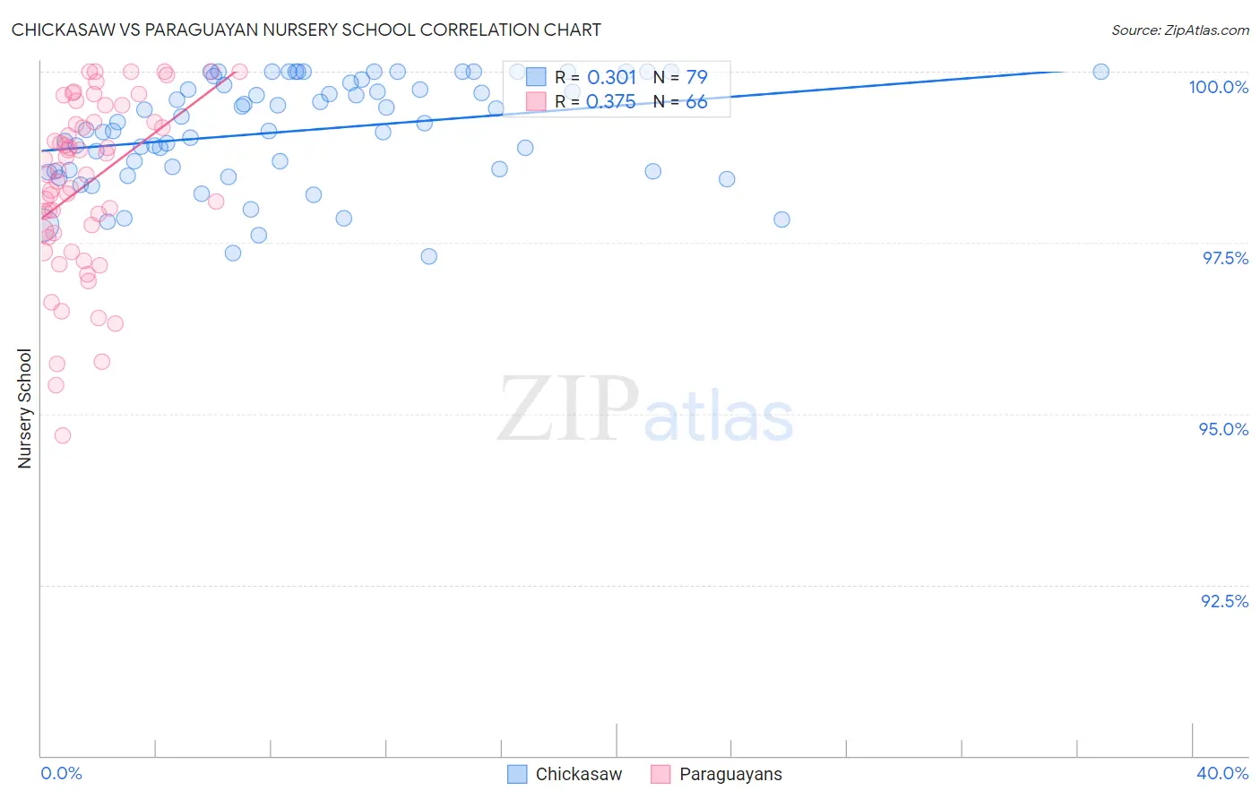 Chickasaw vs Paraguayan Nursery School