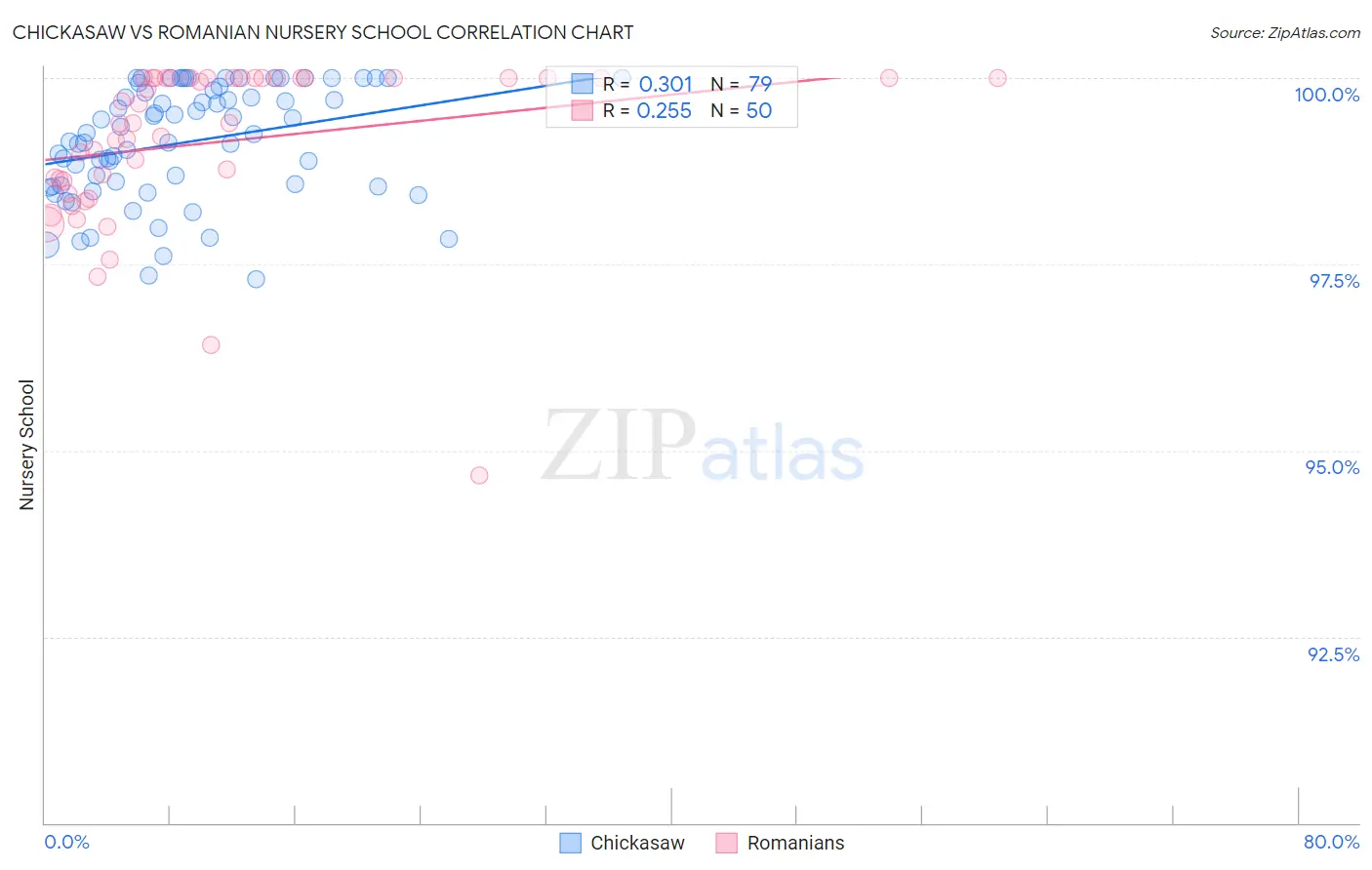 Chickasaw vs Romanian Nursery School