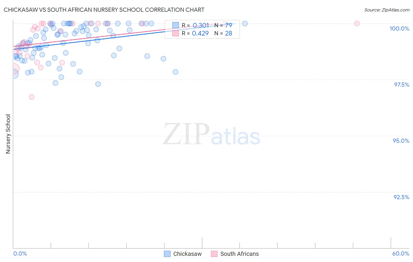 Chickasaw vs South African Nursery School