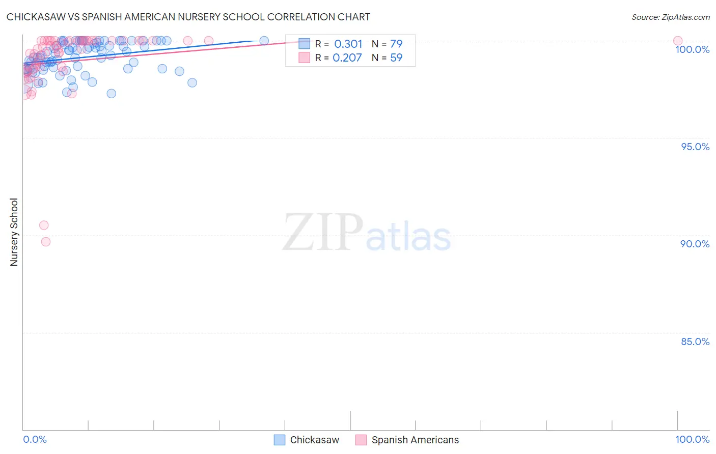 Chickasaw vs Spanish American Nursery School