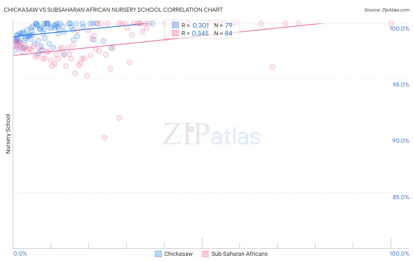 Chickasaw vs Subsaharan African Nursery School