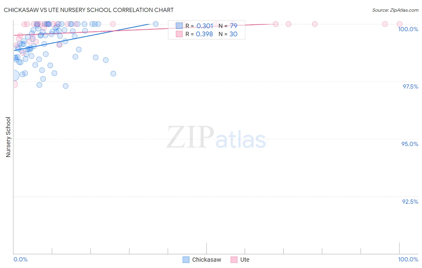 Chickasaw vs Ute Nursery School