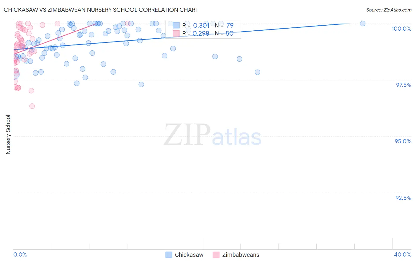 Chickasaw vs Zimbabwean Nursery School