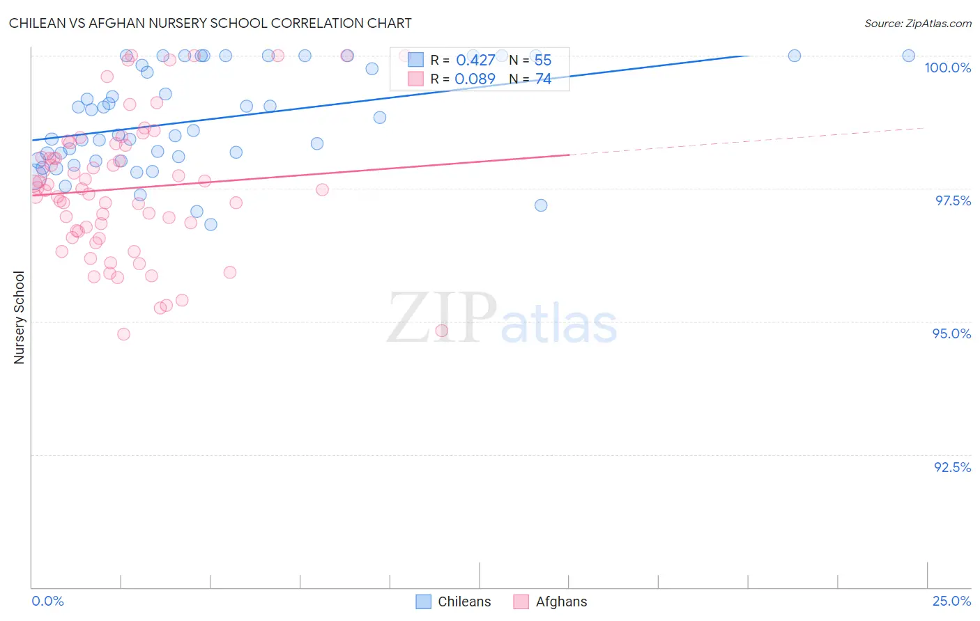 Chilean vs Afghan Nursery School