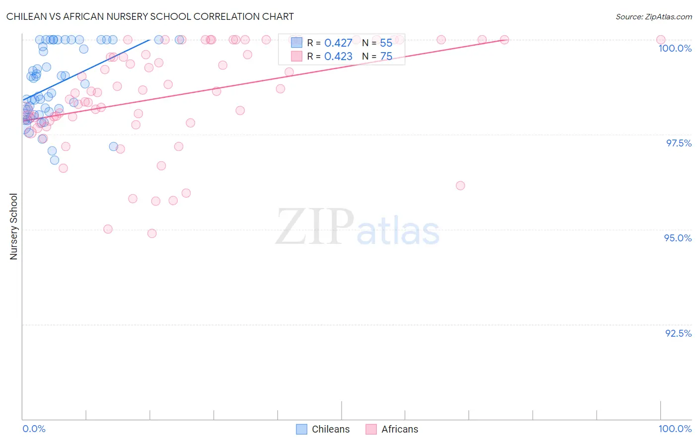 Chilean vs African Nursery School
