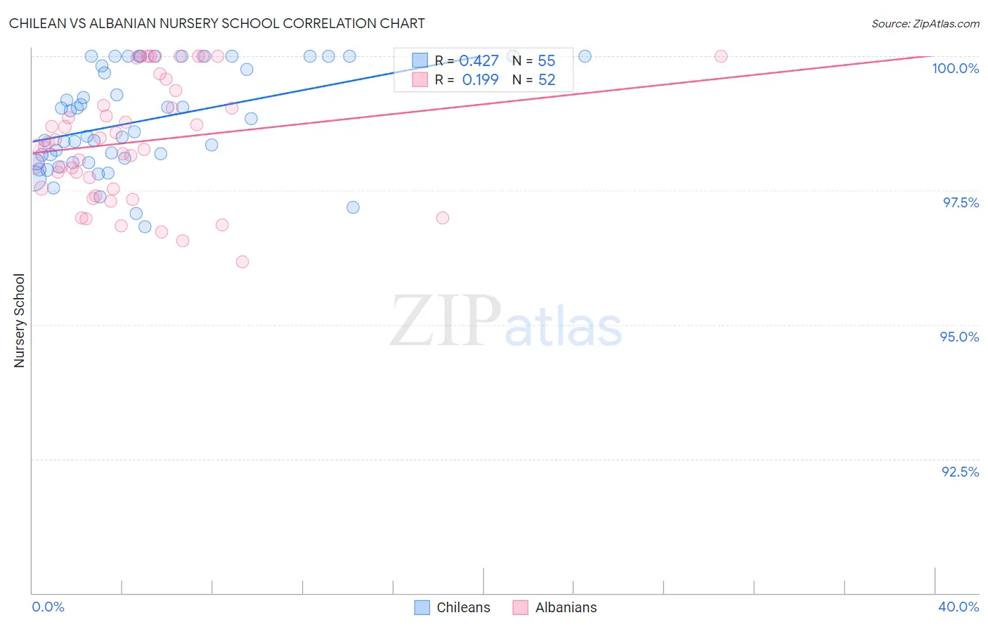 Chilean vs Albanian Nursery School