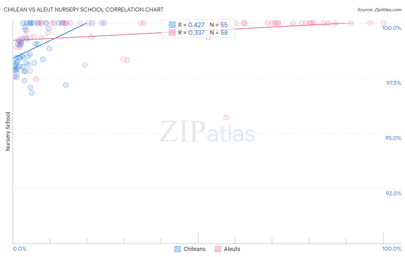 Chilean vs Aleut Nursery School