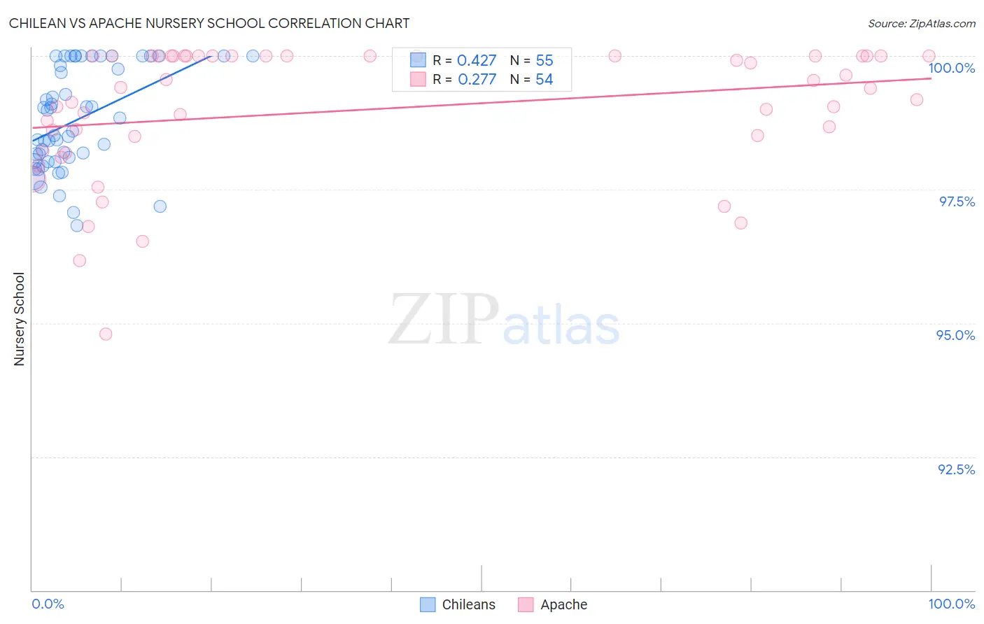 Chilean vs Apache Nursery School