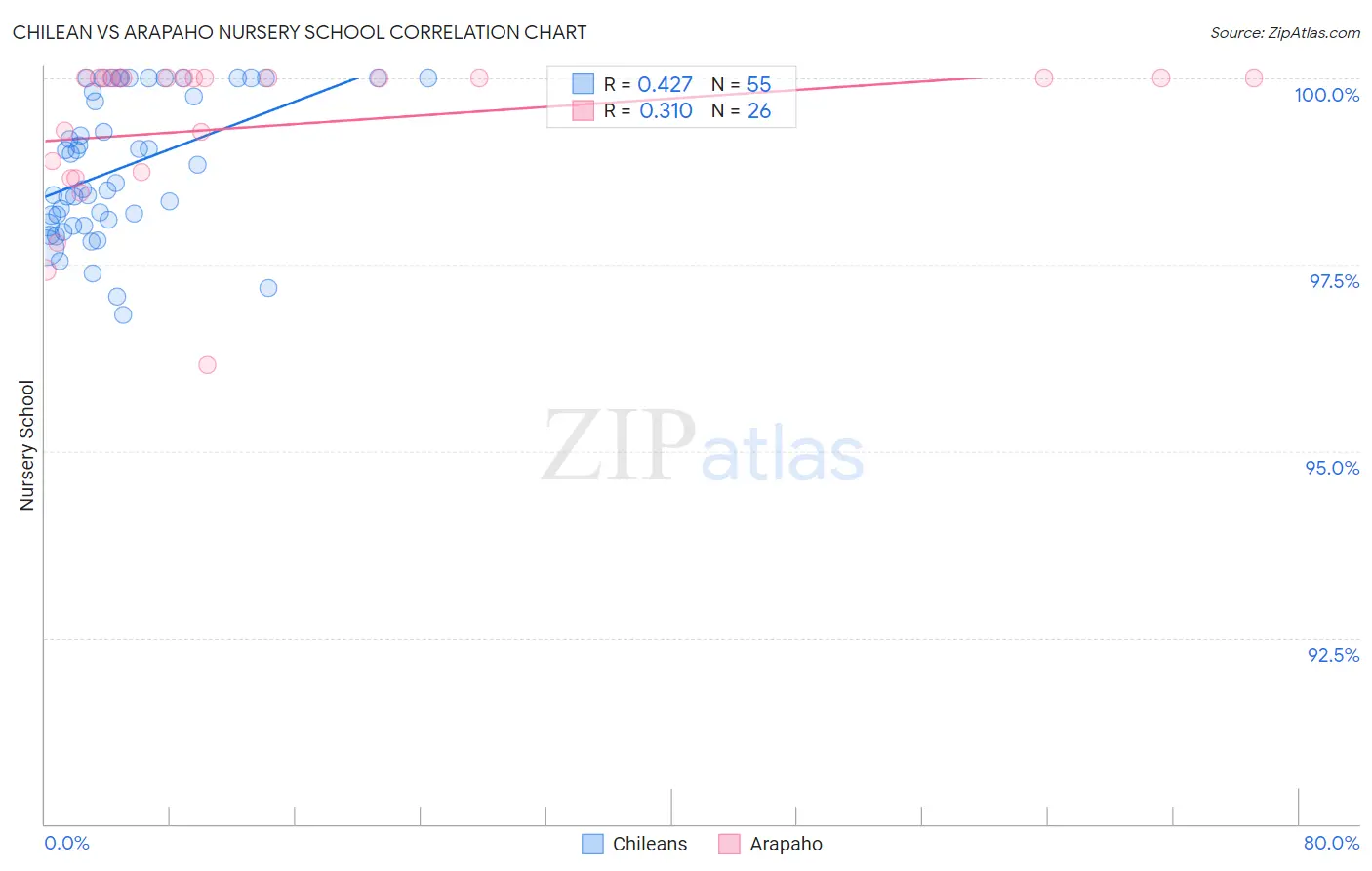 Chilean vs Arapaho Nursery School