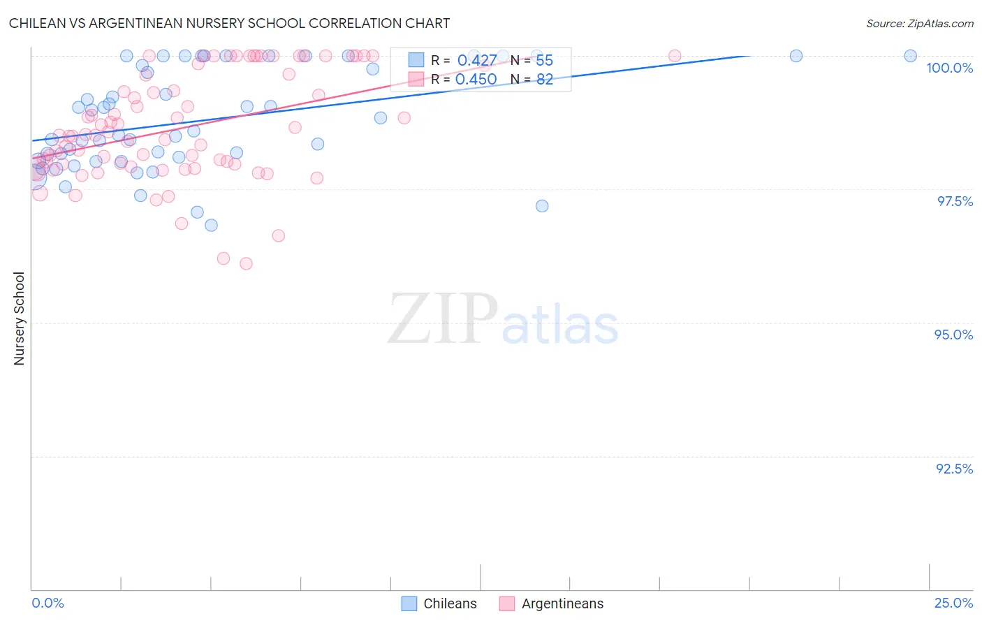 Chilean vs Argentinean Nursery School
