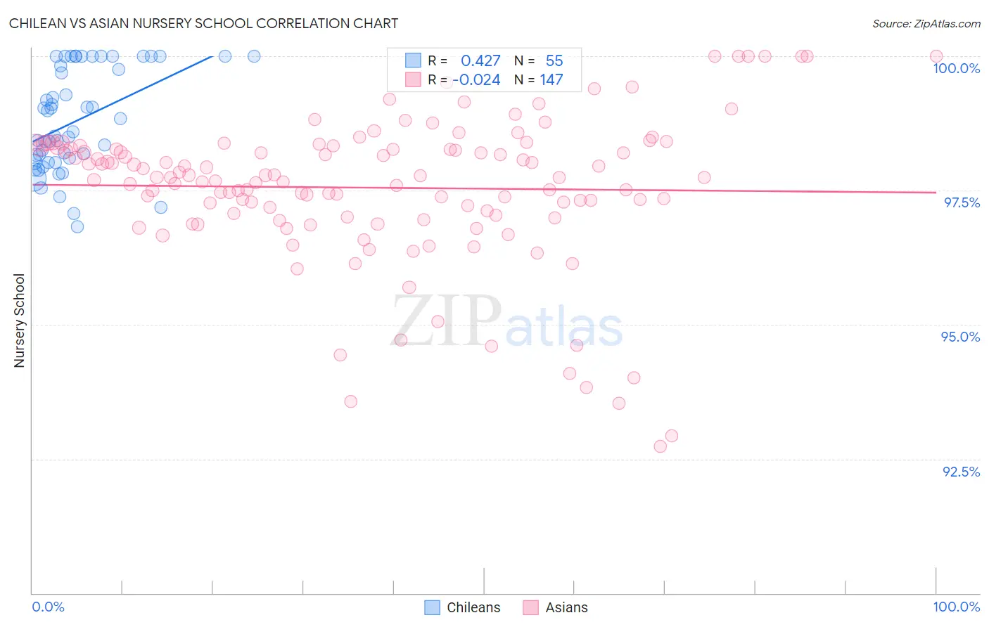 Chilean vs Asian Nursery School