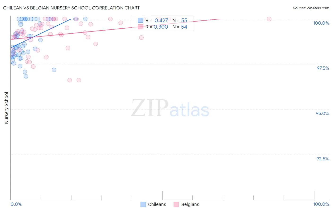 Chilean vs Belgian Nursery School