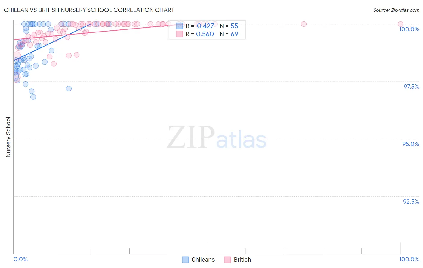 Chilean vs British Nursery School