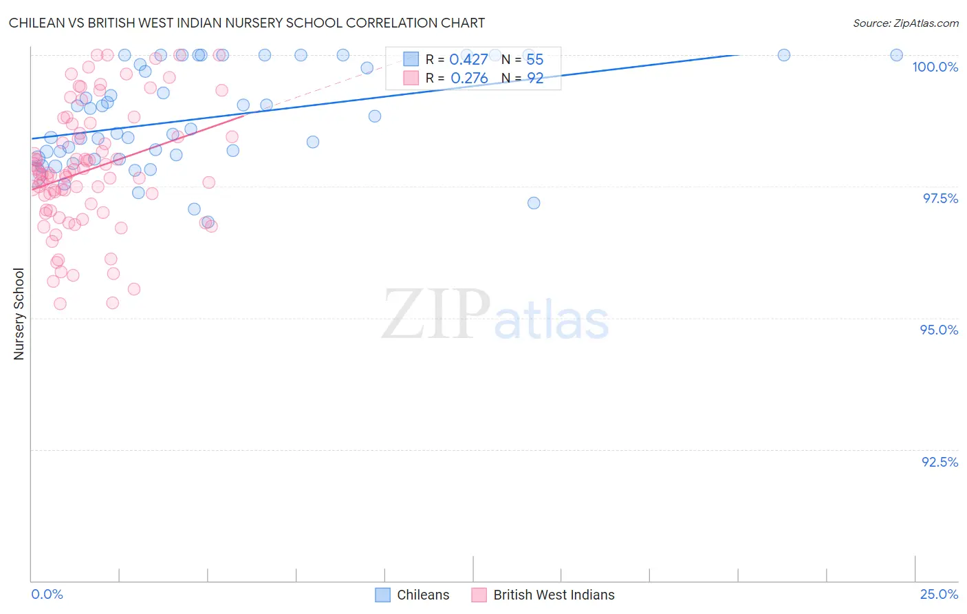 Chilean vs British West Indian Nursery School