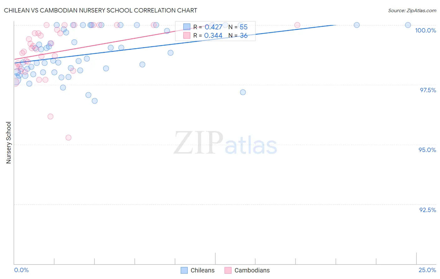 Chilean vs Cambodian Nursery School