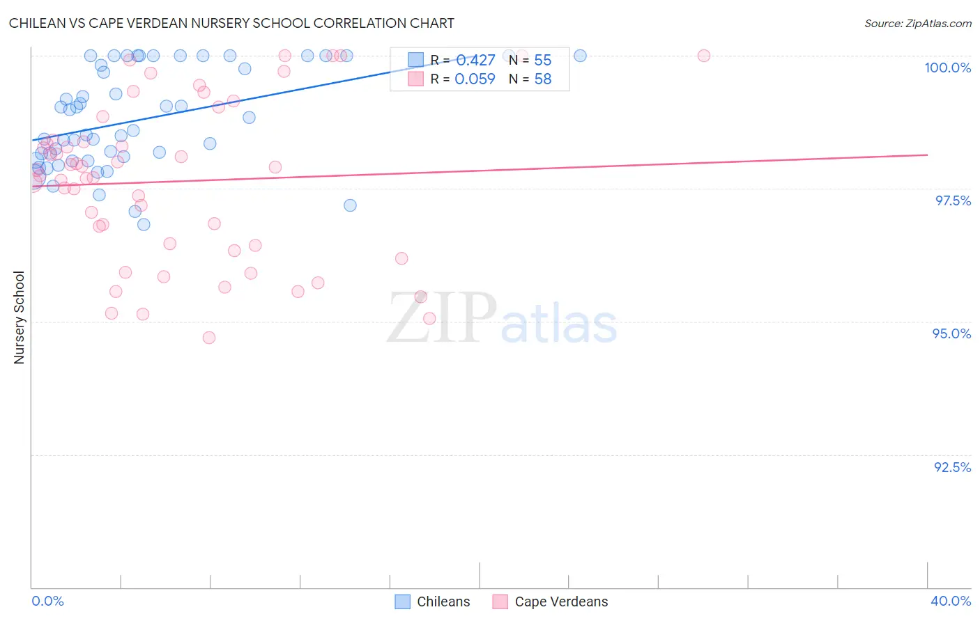 Chilean vs Cape Verdean Nursery School