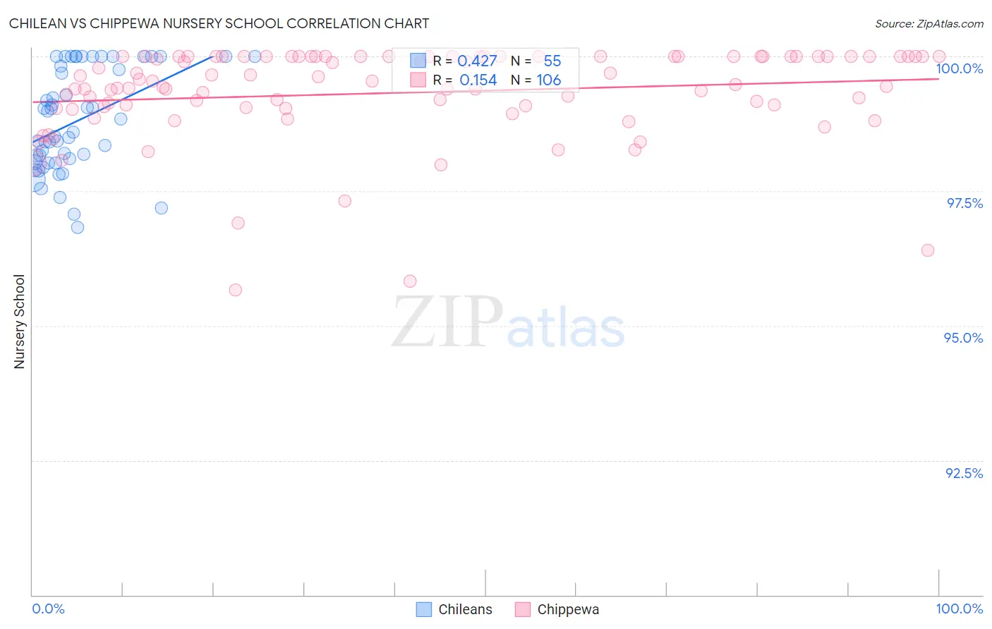 Chilean vs Chippewa Nursery School